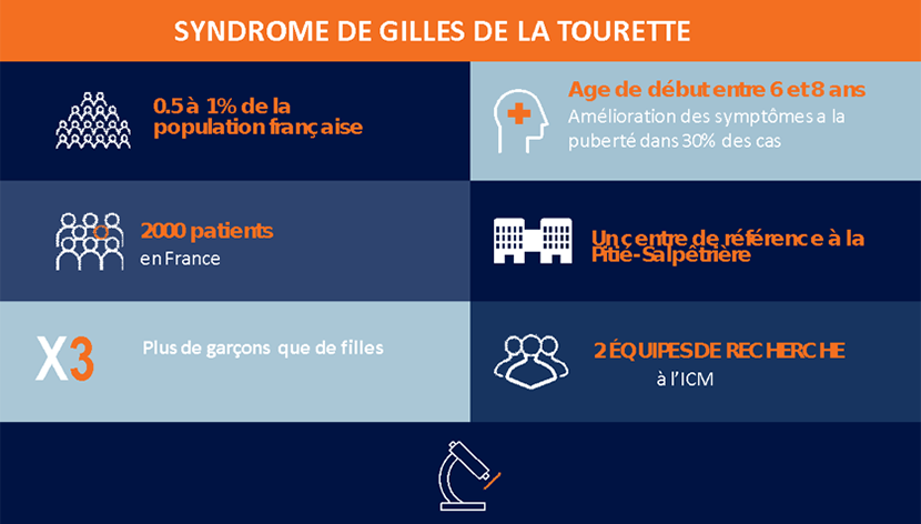 données épidémiologiques Gilles de la Tourette
