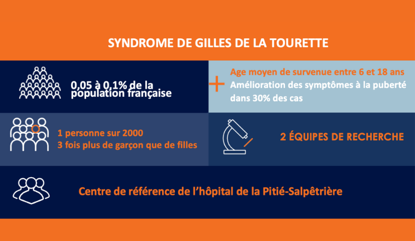 Chiffres clés du Syndrome de Gilles de la Tourette