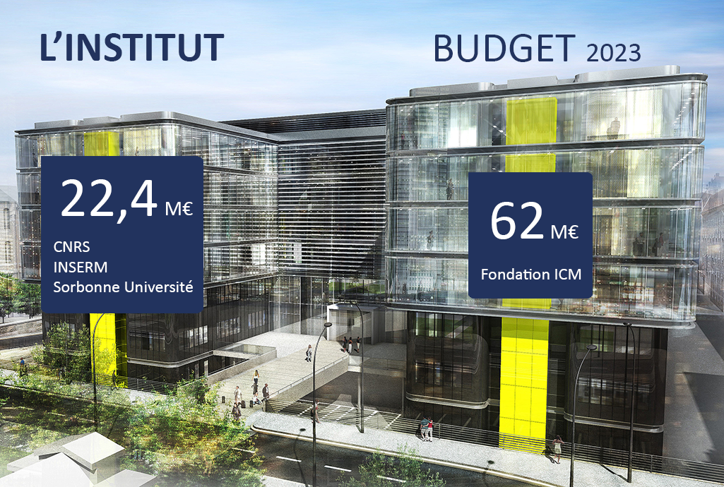 LE budget 2023 de l'Institut
